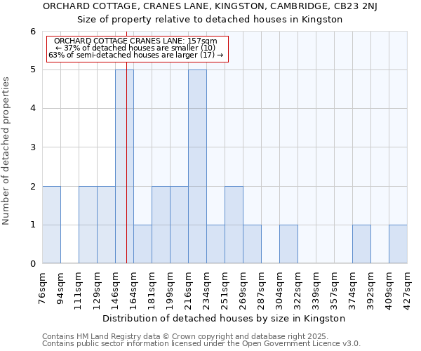 ORCHARD COTTAGE, CRANES LANE, KINGSTON, CAMBRIDGE, CB23 2NJ: Size of property relative to detached houses houses in Kingston