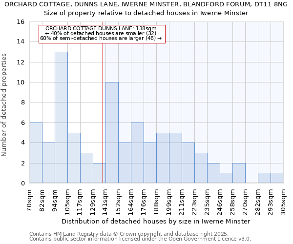 ORCHARD COTTAGE, DUNNS LANE, IWERNE MINSTER, BLANDFORD FORUM, DT11 8NG: Size of property relative to detached houses houses in Iwerne Minster