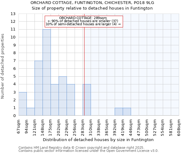 ORCHARD COTTAGE, FUNTINGTON, CHICHESTER, PO18 9LG: Size of property relative to detached houses houses in Funtington