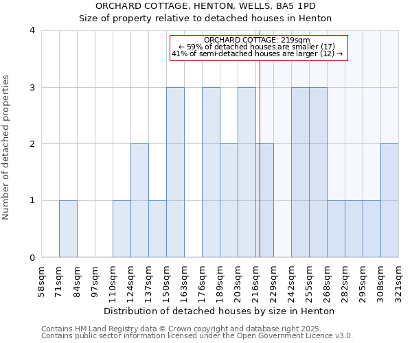ORCHARD COTTAGE, HENTON, WELLS, BA5 1PD: Size of property relative to detached houses houses in Henton