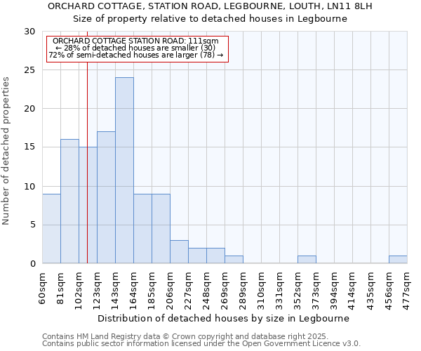 ORCHARD COTTAGE, STATION ROAD, LEGBOURNE, LOUTH, LN11 8LH: Size of property relative to detached houses houses in Legbourne