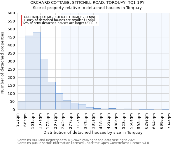 ORCHARD COTTAGE, STITCHILL ROAD, TORQUAY, TQ1 1PY: Size of property relative to detached houses houses in Torquay