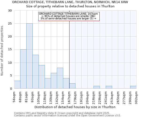 ORCHARD COTTAGE, TITHEBARN LANE, THURLTON, NORWICH, NR14 6RW: Size of property relative to detached houses houses in Thurlton