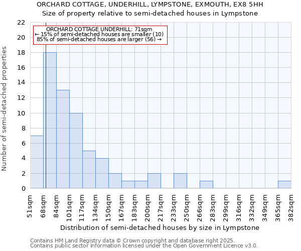 ORCHARD COTTAGE, UNDERHILL, LYMPSTONE, EXMOUTH, EX8 5HH: Size of property relative to semi-detached houses houses in Lympstone