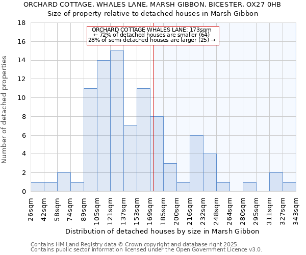 ORCHARD COTTAGE, WHALES LANE, MARSH GIBBON, BICESTER, OX27 0HB: Size of property relative to detached houses houses in Marsh Gibbon