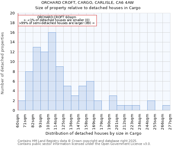 ORCHARD CROFT, CARGO, CARLISLE, CA6 4AW: Size of property relative to detached houses houses in Cargo