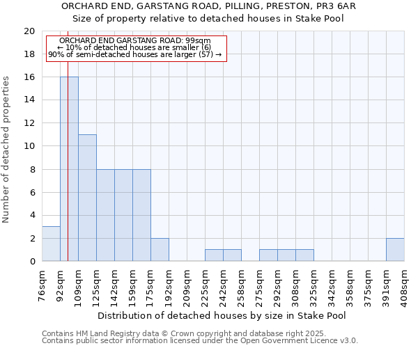 ORCHARD END, GARSTANG ROAD, PILLING, PRESTON, PR3 6AR: Size of property relative to detached houses houses in Stake Pool