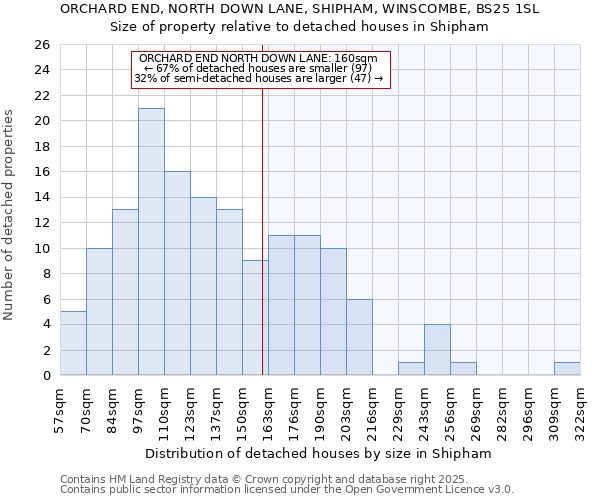 ORCHARD END, NORTH DOWN LANE, SHIPHAM, WINSCOMBE, BS25 1SL: Size of property relative to detached houses houses in Shipham