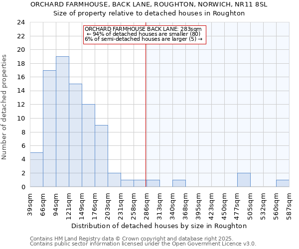 ORCHARD FARMHOUSE, BACK LANE, ROUGHTON, NORWICH, NR11 8SL: Size of property relative to detached houses houses in Roughton