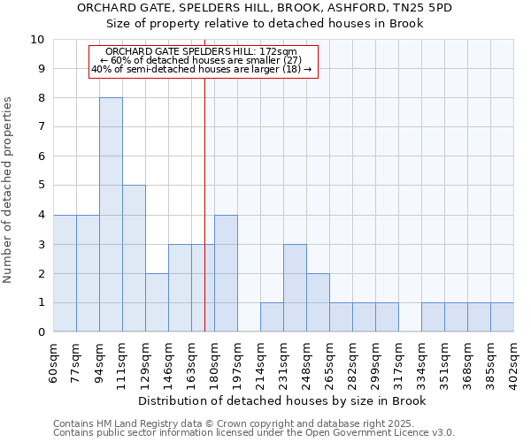 ORCHARD GATE, SPELDERS HILL, BROOK, ASHFORD, TN25 5PD: Size of property relative to detached houses houses in Brook