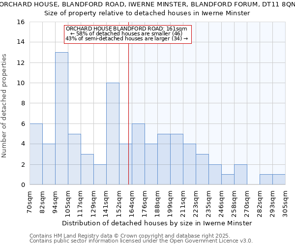 ORCHARD HOUSE, BLANDFORD ROAD, IWERNE MINSTER, BLANDFORD FORUM, DT11 8QN: Size of property relative to detached houses houses in Iwerne Minster