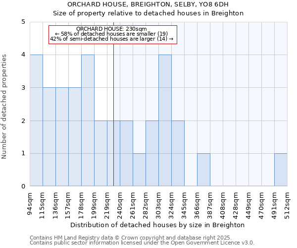 ORCHARD HOUSE, BREIGHTON, SELBY, YO8 6DH: Size of property relative to detached houses houses in Breighton