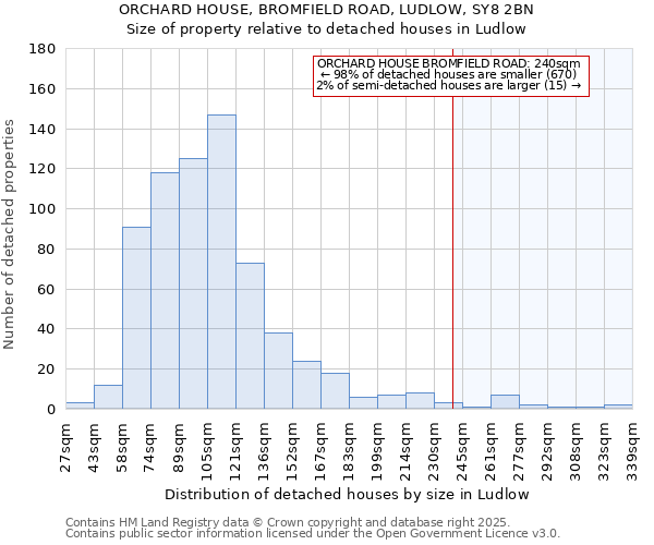 ORCHARD HOUSE, BROMFIELD ROAD, LUDLOW, SY8 2BN: Size of property relative to detached houses houses in Ludlow