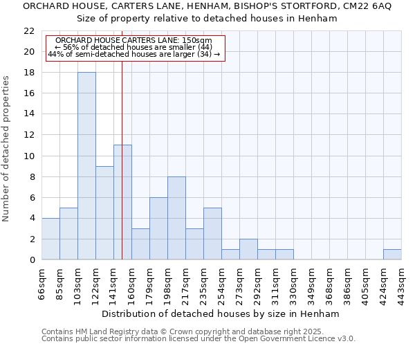 ORCHARD HOUSE, CARTERS LANE, HENHAM, BISHOP'S STORTFORD, CM22 6AQ: Size of property relative to detached houses houses in Henham