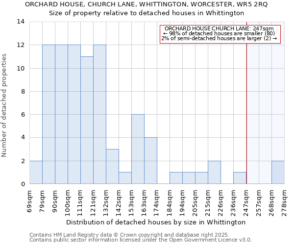 ORCHARD HOUSE, CHURCH LANE, WHITTINGTON, WORCESTER, WR5 2RQ: Size of property relative to detached houses houses in Whittington