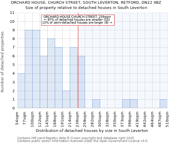 ORCHARD HOUSE, CHURCH STREET, SOUTH LEVERTON, RETFORD, DN22 0BZ: Size of property relative to detached houses houses in South Leverton