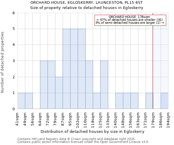 ORCHARD HOUSE, EGLOSKERRY, LAUNCESTON, PL15 8ST: Size of property relative to detached houses houses in Egloskerry