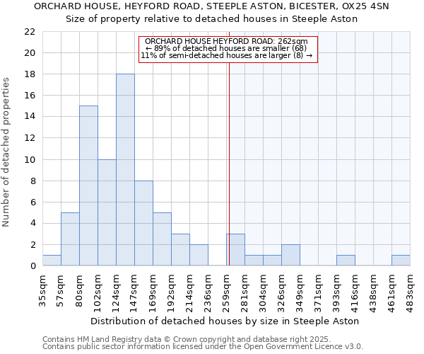 ORCHARD HOUSE, HEYFORD ROAD, STEEPLE ASTON, BICESTER, OX25 4SN: Size of property relative to detached houses houses in Steeple Aston