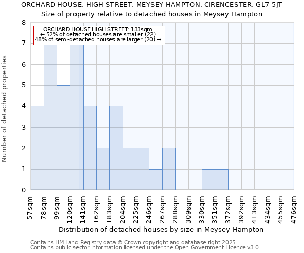 ORCHARD HOUSE, HIGH STREET, MEYSEY HAMPTON, CIRENCESTER, GL7 5JT: Size of property relative to detached houses houses in Meysey Hampton