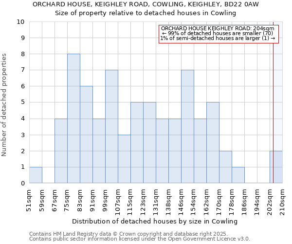 ORCHARD HOUSE, KEIGHLEY ROAD, COWLING, KEIGHLEY, BD22 0AW: Size of property relative to detached houses houses in Cowling
