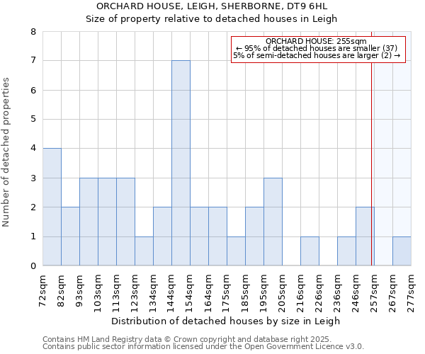 ORCHARD HOUSE, LEIGH, SHERBORNE, DT9 6HL: Size of property relative to detached houses houses in Leigh