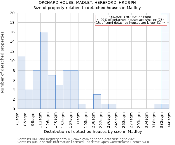 ORCHARD HOUSE, MADLEY, HEREFORD, HR2 9PH: Size of property relative to detached houses houses in Madley