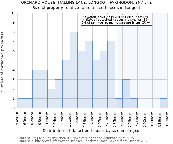 ORCHARD HOUSE, MALLINS LANE, LONGCOT, FARINGDON, SN7 7TE: Size of property relative to detached houses houses in Longcot