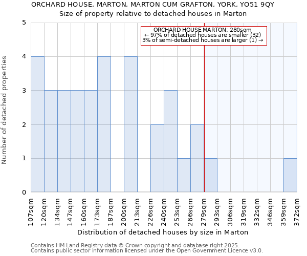 ORCHARD HOUSE, MARTON, MARTON CUM GRAFTON, YORK, YO51 9QY: Size of property relative to detached houses houses in Marton