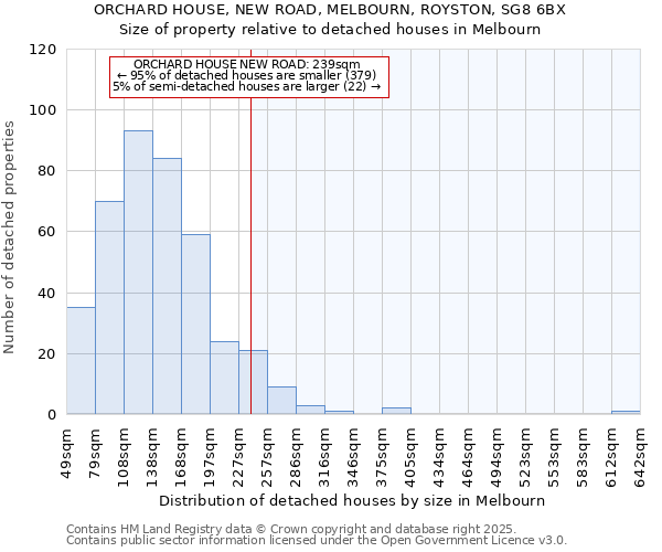ORCHARD HOUSE, NEW ROAD, MELBOURN, ROYSTON, SG8 6BX: Size of property relative to detached houses houses in Melbourn
