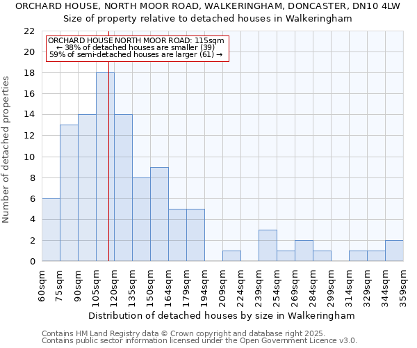 ORCHARD HOUSE, NORTH MOOR ROAD, WALKERINGHAM, DONCASTER, DN10 4LW: Size of property relative to detached houses houses in Walkeringham