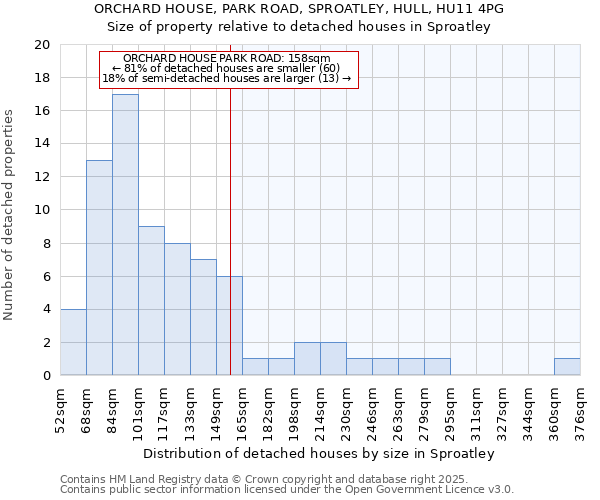 ORCHARD HOUSE, PARK ROAD, SPROATLEY, HULL, HU11 4PG: Size of property relative to detached houses houses in Sproatley