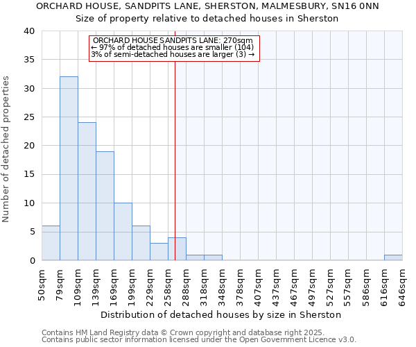 ORCHARD HOUSE, SANDPITS LANE, SHERSTON, MALMESBURY, SN16 0NN: Size of property relative to detached houses houses in Sherston