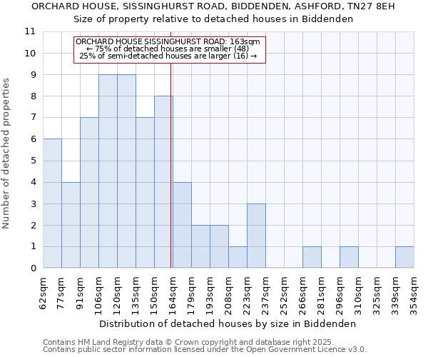 ORCHARD HOUSE, SISSINGHURST ROAD, BIDDENDEN, ASHFORD, TN27 8EH: Size of property relative to detached houses houses in Biddenden