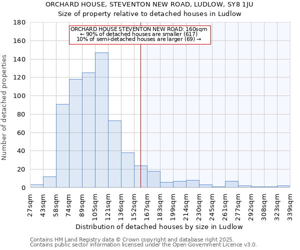 ORCHARD HOUSE, STEVENTON NEW ROAD, LUDLOW, SY8 1JU: Size of property relative to detached houses houses in Ludlow