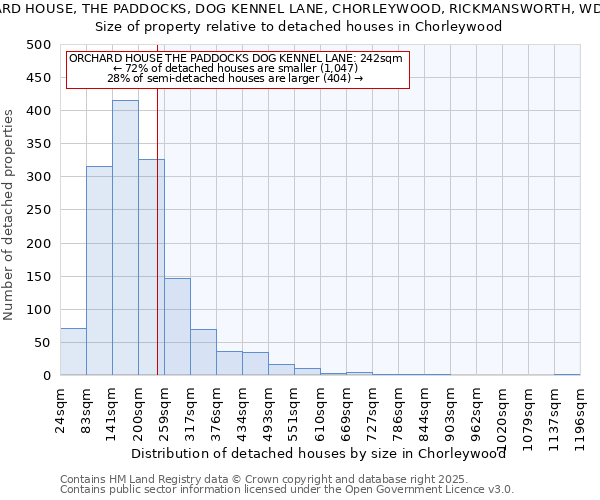 ORCHARD HOUSE, THE PADDOCKS, DOG KENNEL LANE, CHORLEYWOOD, RICKMANSWORTH, WD3 5EW: Size of property relative to detached houses houses in Chorleywood