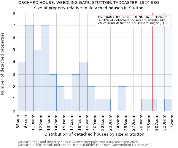 ORCHARD HOUSE, WEEDLING GATE, STUTTON, TADCASTER, LS24 9BQ: Size of property relative to detached houses houses in Stutton
