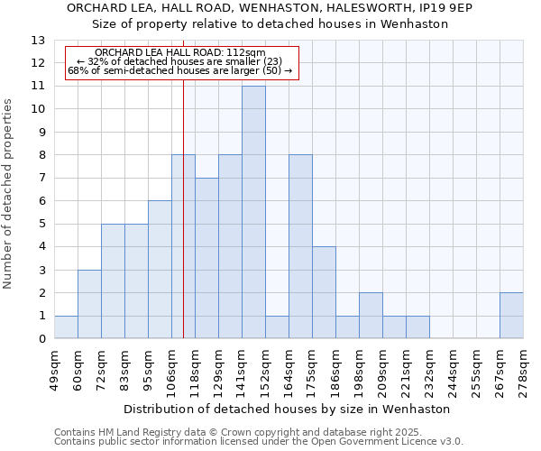 ORCHARD LEA, HALL ROAD, WENHASTON, HALESWORTH, IP19 9EP: Size of property relative to detached houses houses in Wenhaston
