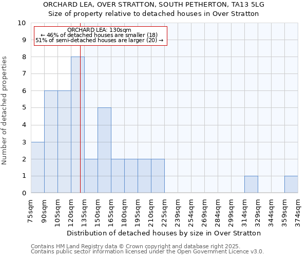 ORCHARD LEA, OVER STRATTON, SOUTH PETHERTON, TA13 5LG: Size of property relative to detached houses houses in Over Stratton