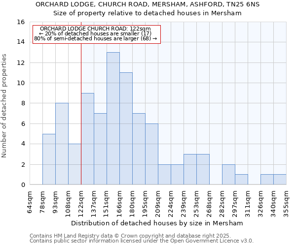 ORCHARD LODGE, CHURCH ROAD, MERSHAM, ASHFORD, TN25 6NS: Size of property relative to detached houses houses in Mersham