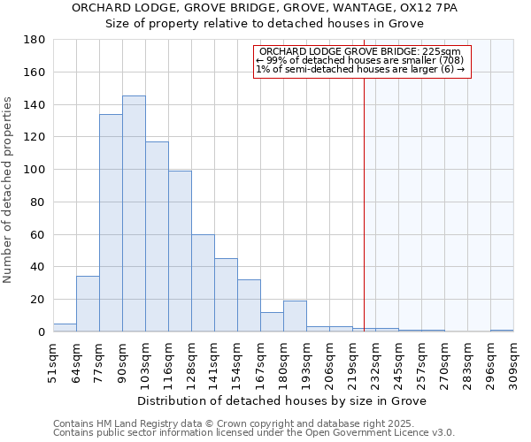 ORCHARD LODGE, GROVE BRIDGE, GROVE, WANTAGE, OX12 7PA: Size of property relative to detached houses houses in Grove