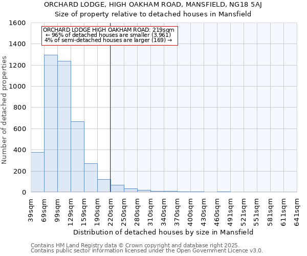 ORCHARD LODGE, HIGH OAKHAM ROAD, MANSFIELD, NG18 5AJ: Size of property relative to detached houses houses in Mansfield