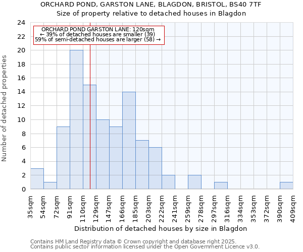 ORCHARD POND, GARSTON LANE, BLAGDON, BRISTOL, BS40 7TF: Size of property relative to detached houses houses in Blagdon