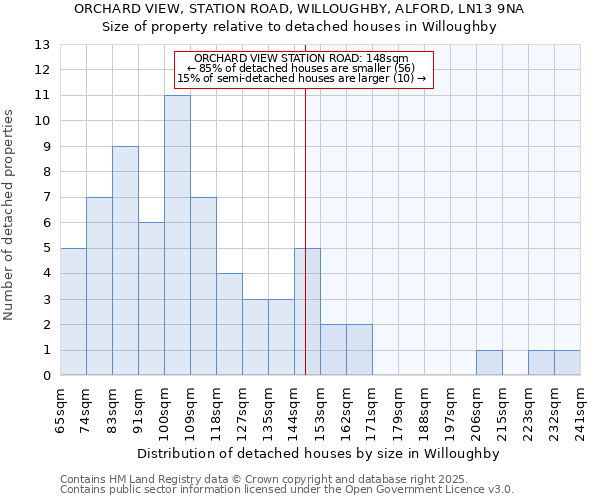 ORCHARD VIEW, STATION ROAD, WILLOUGHBY, ALFORD, LN13 9NA: Size of property relative to detached houses houses in Willoughby