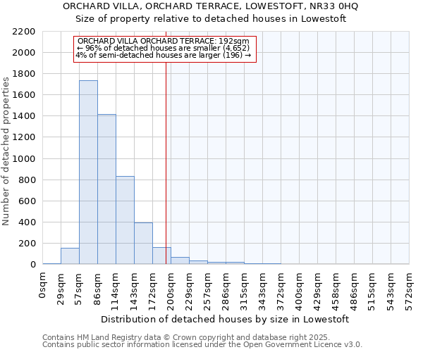 ORCHARD VILLA, ORCHARD TERRACE, LOWESTOFT, NR33 0HQ: Size of property relative to detached houses houses in Lowestoft