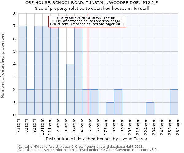ORE HOUSE, SCHOOL ROAD, TUNSTALL, WOODBRIDGE, IP12 2JF: Size of property relative to detached houses houses in Tunstall