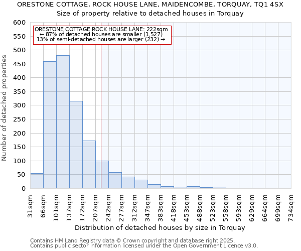ORESTONE COTTAGE, ROCK HOUSE LANE, MAIDENCOMBE, TORQUAY, TQ1 4SX: Size of property relative to detached houses houses in Torquay