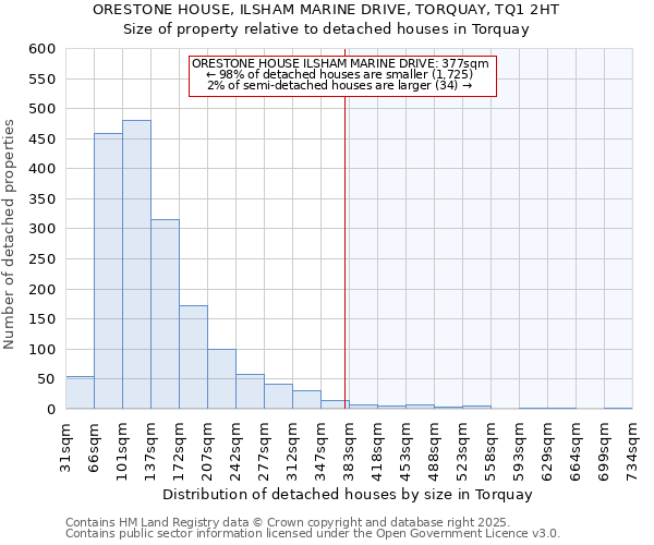 ORESTONE HOUSE, ILSHAM MARINE DRIVE, TORQUAY, TQ1 2HT: Size of property relative to detached houses houses in Torquay