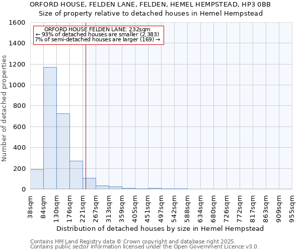 ORFORD HOUSE, FELDEN LANE, FELDEN, HEMEL HEMPSTEAD, HP3 0BB: Size of property relative to detached houses houses in Hemel Hempstead