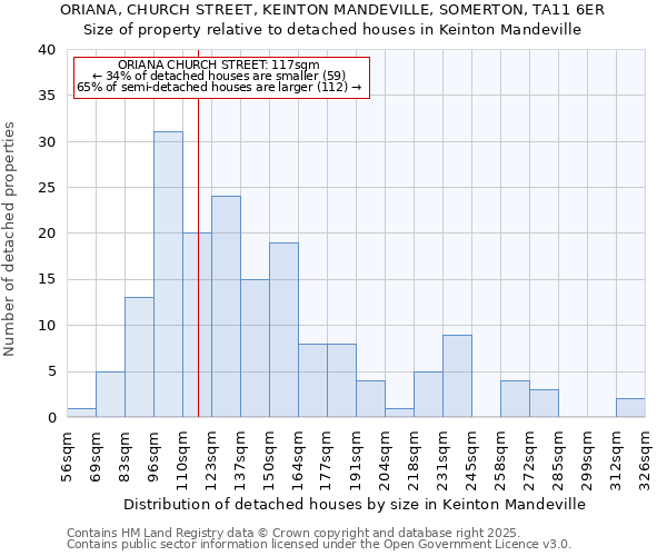 ORIANA, CHURCH STREET, KEINTON MANDEVILLE, SOMERTON, TA11 6ER: Size of property relative to detached houses houses in Keinton Mandeville