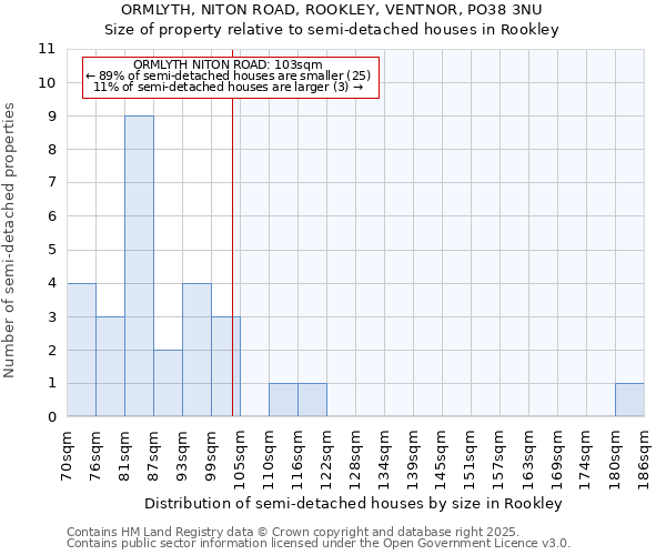 ORMLYTH, NITON ROAD, ROOKLEY, VENTNOR, PO38 3NU: Size of property relative to semi-detached houses houses in Rookley